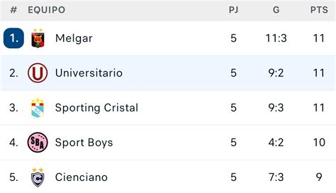 Soy hincha de la on Twitter Así quedarán los 5 primeros puestos