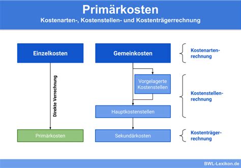 Kostenstellengemeinkosten Definition Erkl Rung Beispiele