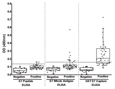 Comparison Of Three Elisa Formats For The Determination Of Anti Hpv