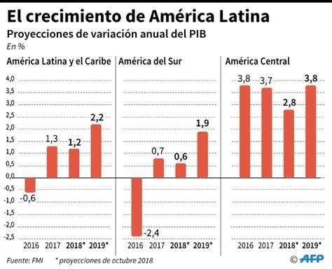 Fmi Recorta Cálculo De Crecimiento Para Latinoamérica A 1 2 En 2018 Y