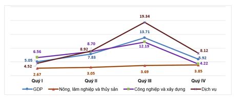 GDP 2022 tăng 8 02 cao nhất giai đoạn 2011 2022 Nhịp sống kinh tế