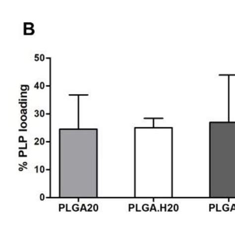 Characterization Of Poly Lactide Co Glycolide PLGA Nanoparticles By