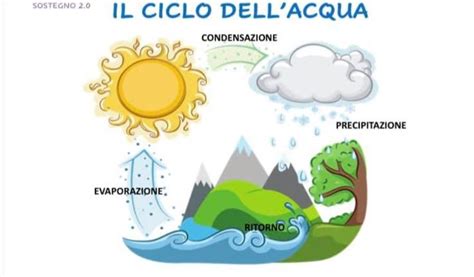 Il Ciclo Dellacqua Scuola Primaria Sostegno Ciclo Dell Acqua