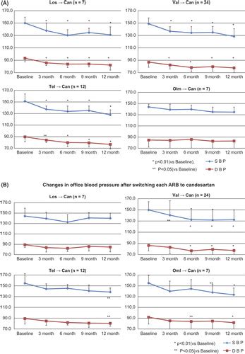 Full Article Comparative Effect Of Candesartan And Amlodipine And