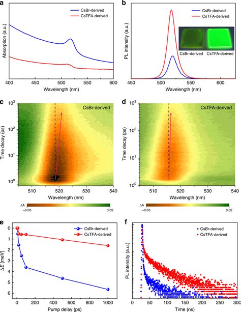 Photophysical Properties Of The Csbr And Cstfa Derived Cspbbr