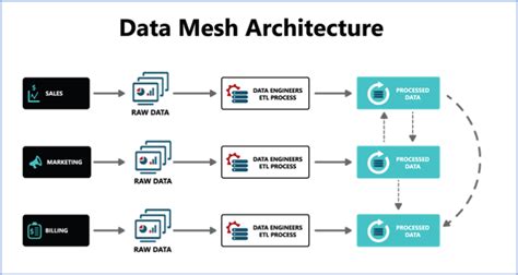 Data Fabric And Data Mesh Does The Future Need You Hitachi Solutions