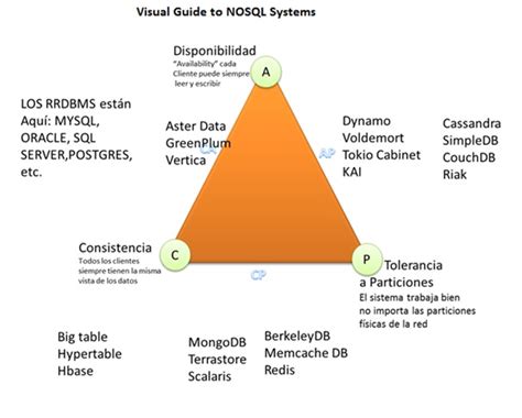 Tipos De Bases De Datos Nosql Infographic Images