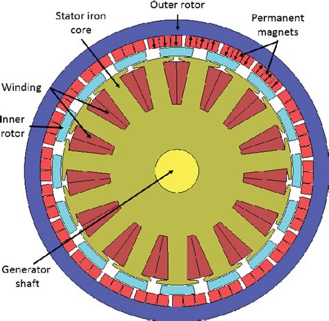 Figure 1 From Design Analysis Of A Permanent Magnet Brushless Generator