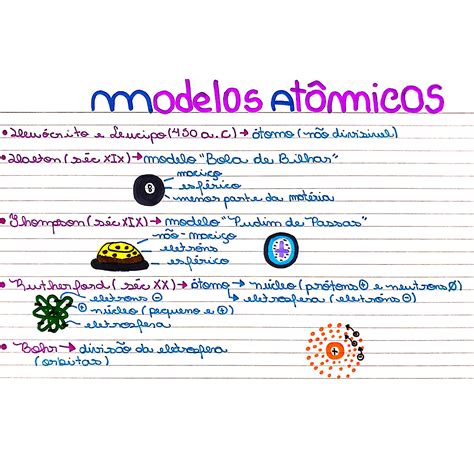 Mapa Mental Modelos Atômicos Química