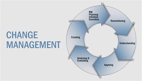 Change Management Model Strategy Associates