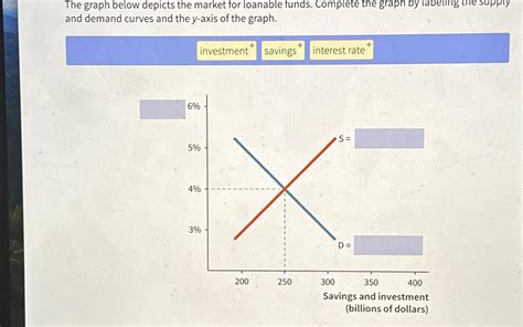 Solved The Graph Below Depicts The Market For Loanable Chegg