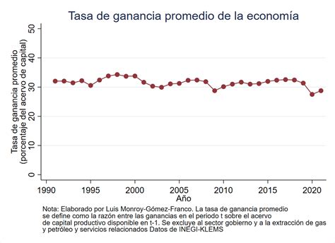 Luis Monroy G Mez Franco On Twitter La Tasa De Ganancia Promedio De