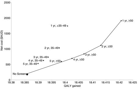 Cost Effectiveness Plane Of Anal Cancer Screening Strategies In