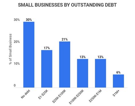 25 Essential Small Business Lending Statistics 2023 What Percentage