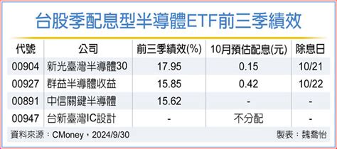 半導體etf息利雙收 買點到 投資理財 工商時報