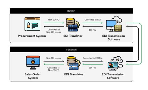 Explain Edi Model With Diagram Edi Disadvantages