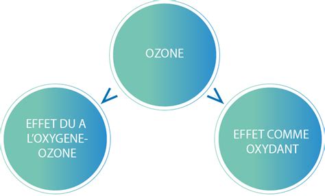 OZONOTHÉRAPIE Multiozone