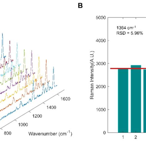 Sers Reproducibility Of Melil Complex Pattern A Raman Spectra Of R6g Download Scientific