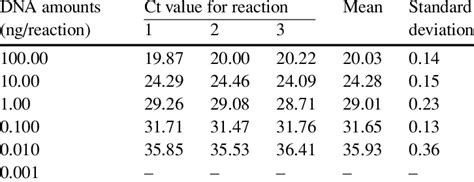 Sensitivity Test Of The Cry A C Gene With Duplex Taqman Rt Pcr