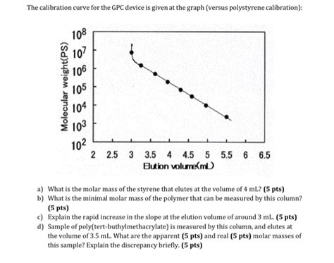 The Calibration Curve For The GPC Device Is Given At Chegg