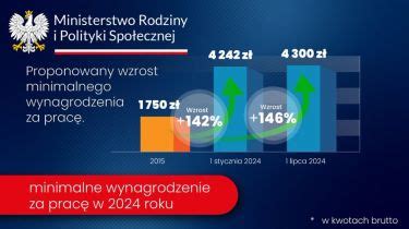 Płaca minimalna w 2024 roku Portal FK