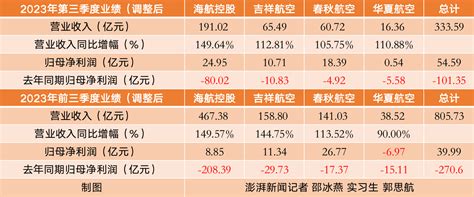 四大民营航司三季度齐扭亏：前三季度春秋盈利最高 仅华夏航亏损天天基金网