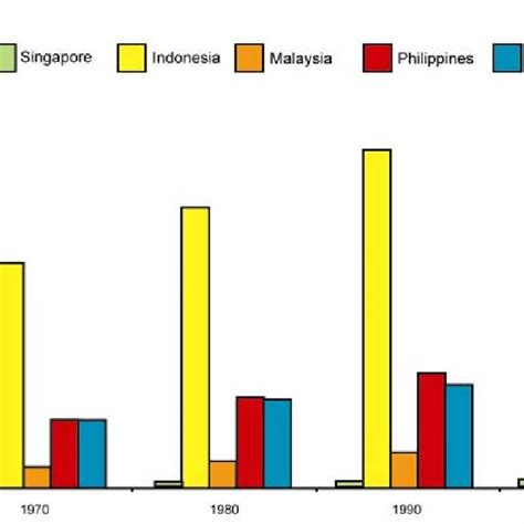 Southeast Asia: Population Growth, Selected Countries (1970-2000 ...