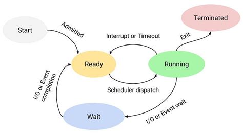 Process States Diagram In Os Process State Diagram