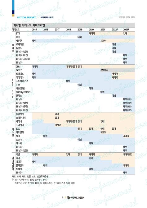오락 님 on Twitter 회사별 아티스트 파이프라인 HYBE JYP SM YG 신한투자증권 221118 https