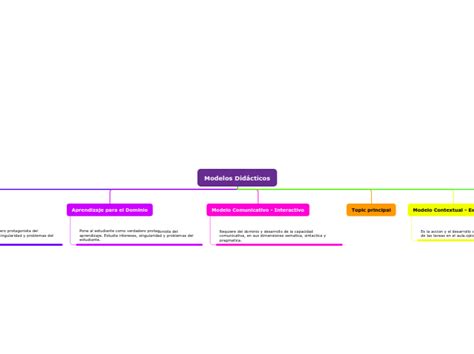 Modelos Didacticos Mind Map