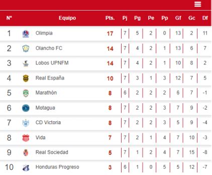 Tabla De Posiciones Olimpia No Suelta La Cima En El Clausura