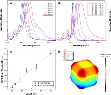 A Normalized Uv Vis Extinction Spectra Of The Synthesized Ag Nanocube