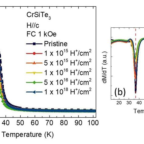 Magnetization Vs Temperature A And Dm Dt Vs Temperature B Shown Download Scientific