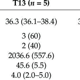 The Z Scores For Chromosomes And A The Z Score Of