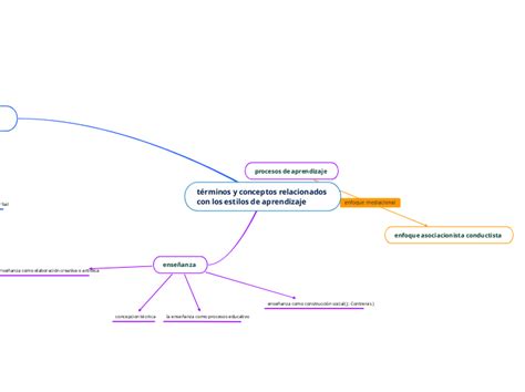 términos y conceptos relacionados con los Mind Map