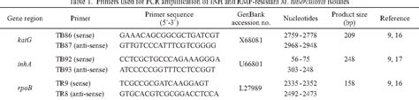 Table 1 From Genotypic Analysis Of Isoniazid And Rifampin Resistance In