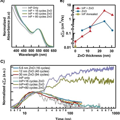 A Absorption Spectra Of Inp Qd Films Normalized At The S Peak With