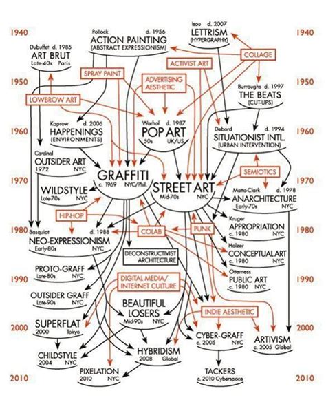 dentrodabiblia: artistic timeline