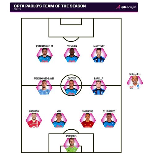 Serie A Team Of The Season Opta S XI Of 2022 23 Opta Analyst