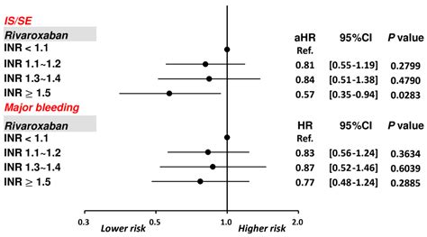 Biomedicines Free Full Text Prothrombin Time International