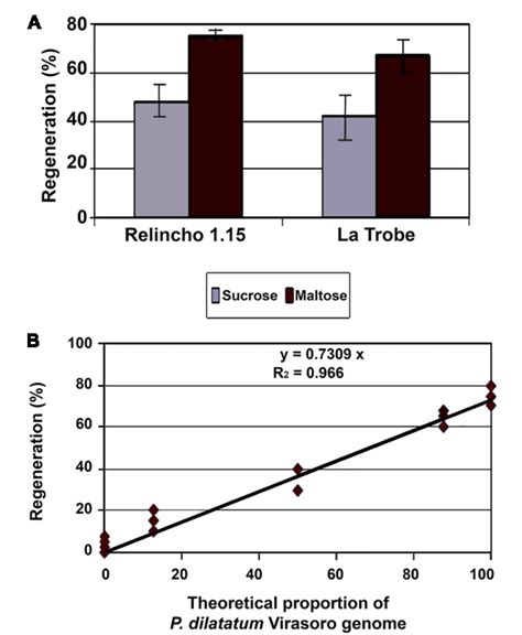 Figure From Development Of Protocols For Regeneration And