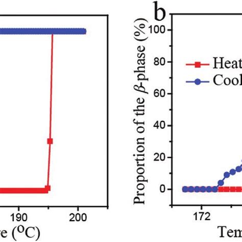 Thermal Hysteresis Loop Of Phase Transition Proceeding By A One Single