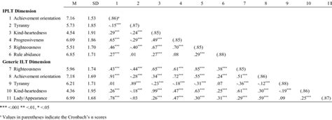 Means Standard Deviations Reliabilities And Intercorrelations Among