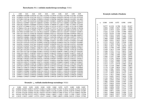 Tablice Statystyczne Kwantyle Z Rozk N Kwantyle Rozk Adu T