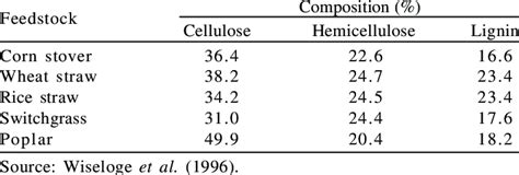 Cellulose Hemicellulose And Lignin Content In Various Sources Of