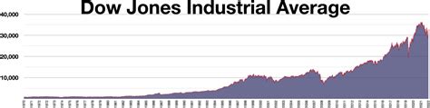 Dow Jones Industrial Average - Wikiwand