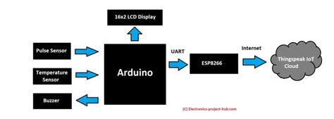 Iot Based Health Monitoring System Arduino Project Diy Electronics