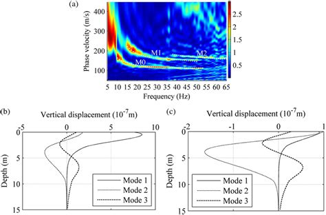 A Superimposed Multimode Dispersion Data Obtained From Minimally