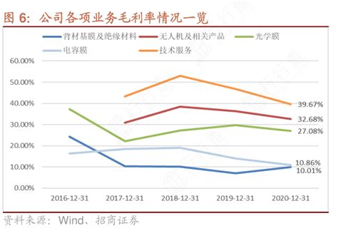 想关注一下公司各项业务毛利率情况一览的特点行行查行业研究数据库