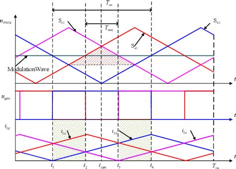 Figure From A Simple Average Current Sampling Method For Three Phase